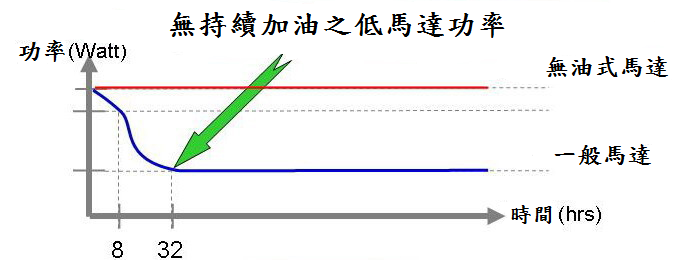 無持續加油之低馬達功率 無持續加油之低馬達功率